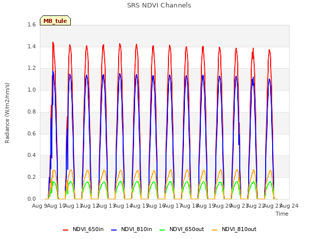 plot of SRS NDVI Channels