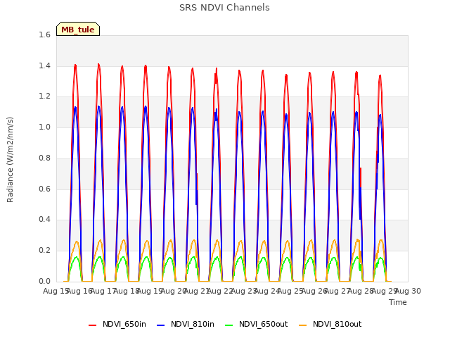 plot of SRS NDVI Channels