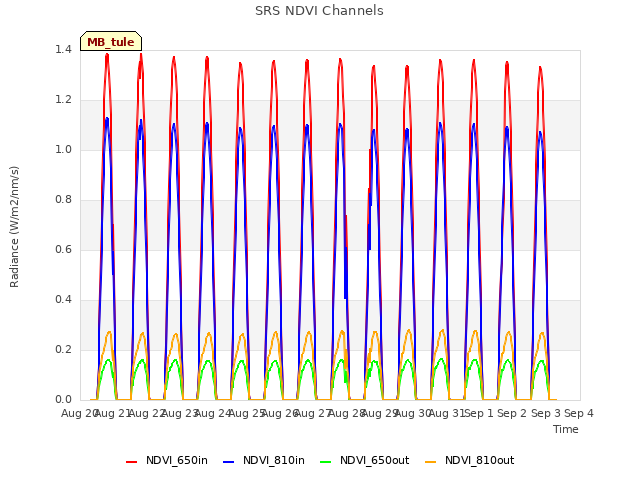 plot of SRS NDVI Channels