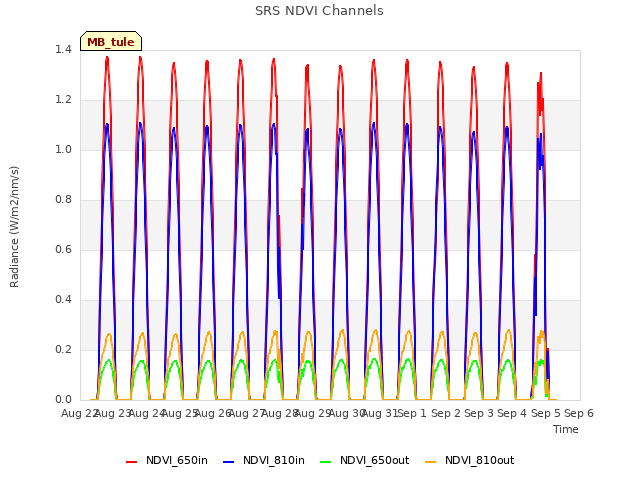 plot of SRS NDVI Channels