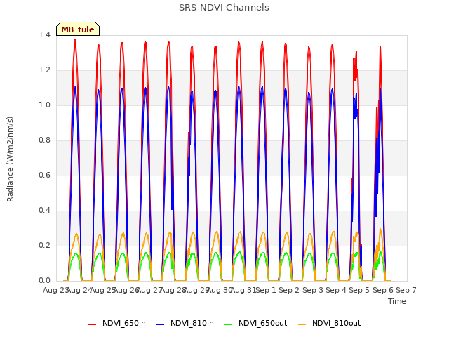 plot of SRS NDVI Channels