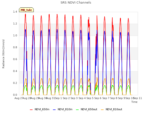 plot of SRS NDVI Channels