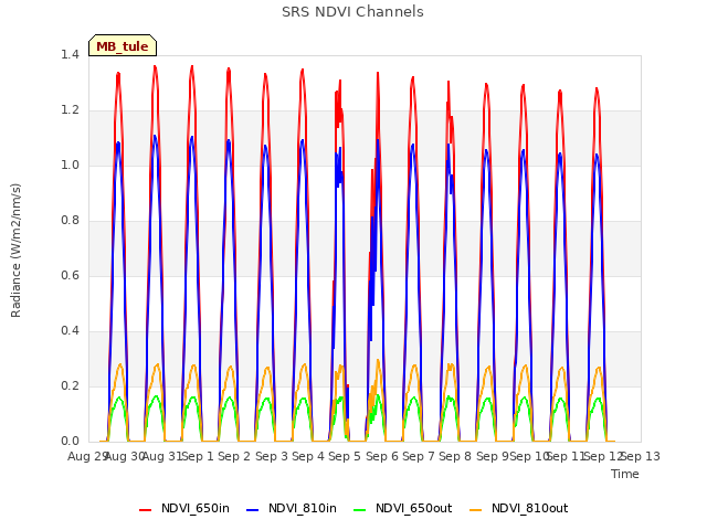 plot of SRS NDVI Channels