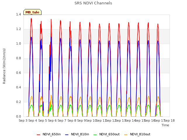 plot of SRS NDVI Channels