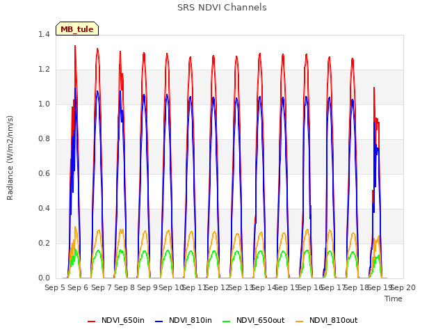 plot of SRS NDVI Channels