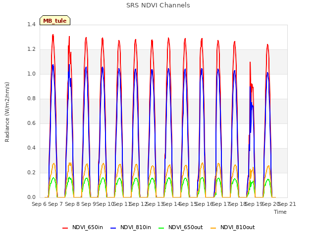 plot of SRS NDVI Channels