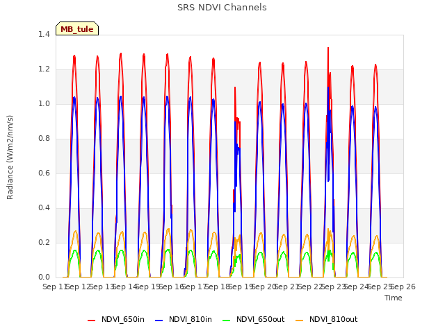 plot of SRS NDVI Channels