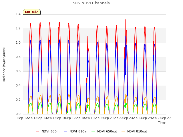 plot of SRS NDVI Channels