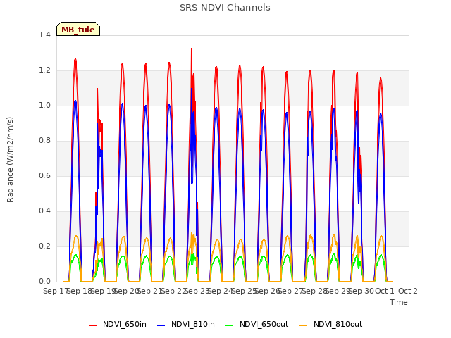 plot of SRS NDVI Channels