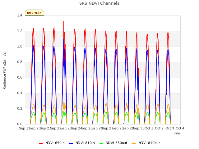 plot of SRS NDVI Channels