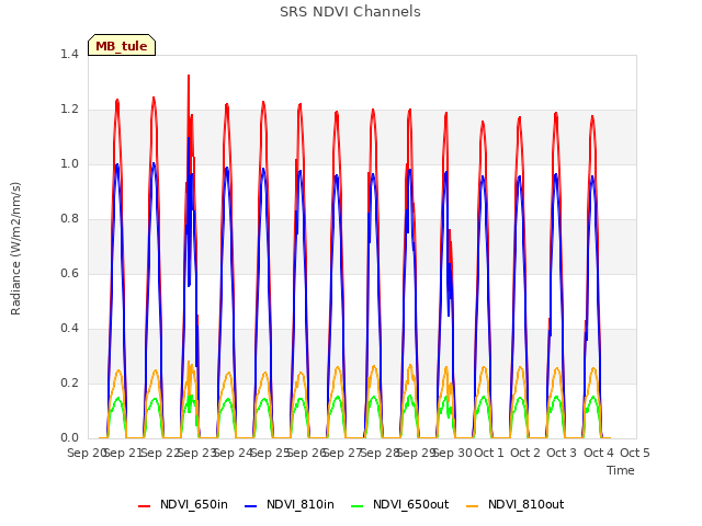 plot of SRS NDVI Channels