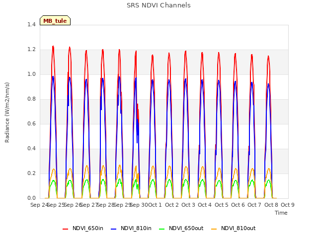 plot of SRS NDVI Channels