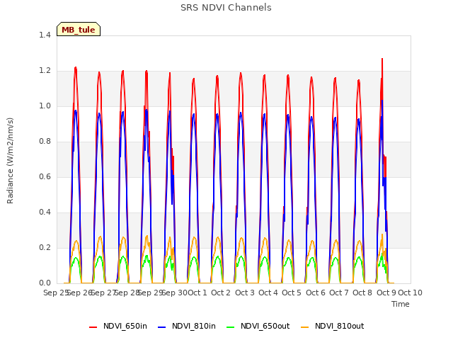 plot of SRS NDVI Channels