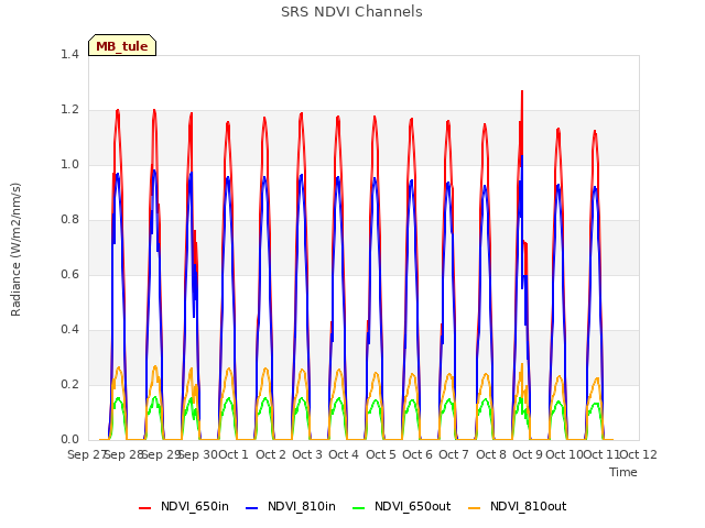 plot of SRS NDVI Channels