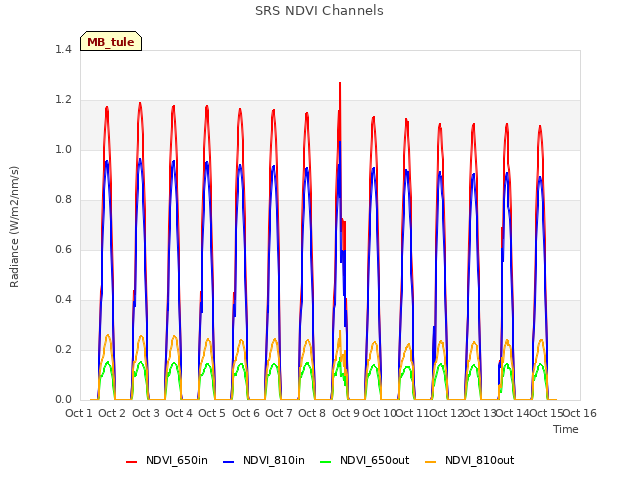 plot of SRS NDVI Channels