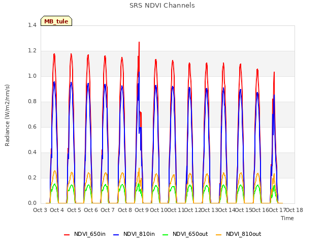 plot of SRS NDVI Channels