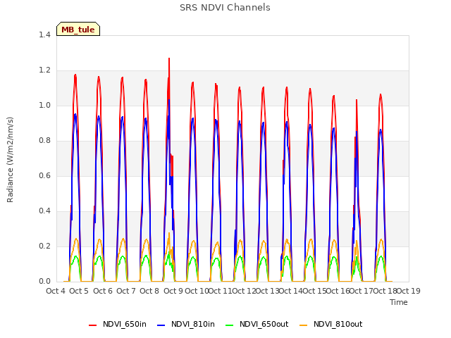 plot of SRS NDVI Channels