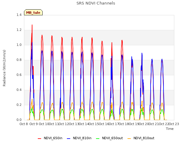 plot of SRS NDVI Channels