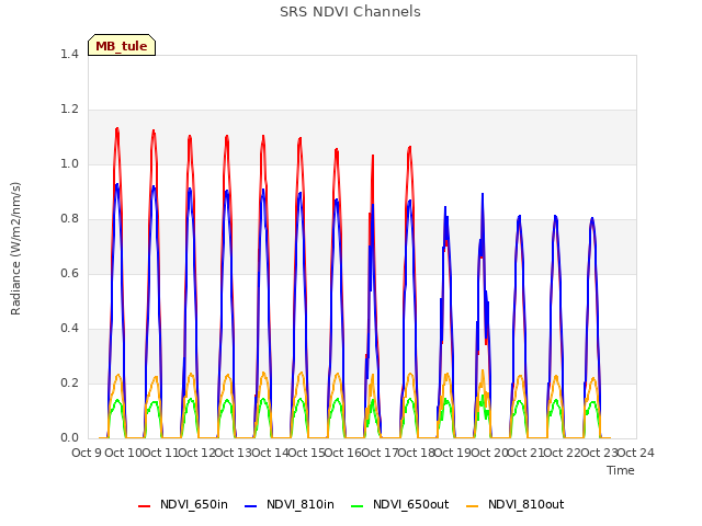 plot of SRS NDVI Channels