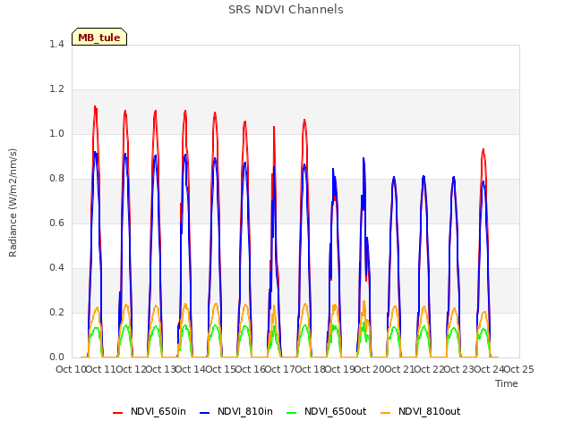 plot of SRS NDVI Channels