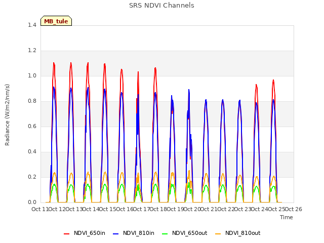 plot of SRS NDVI Channels