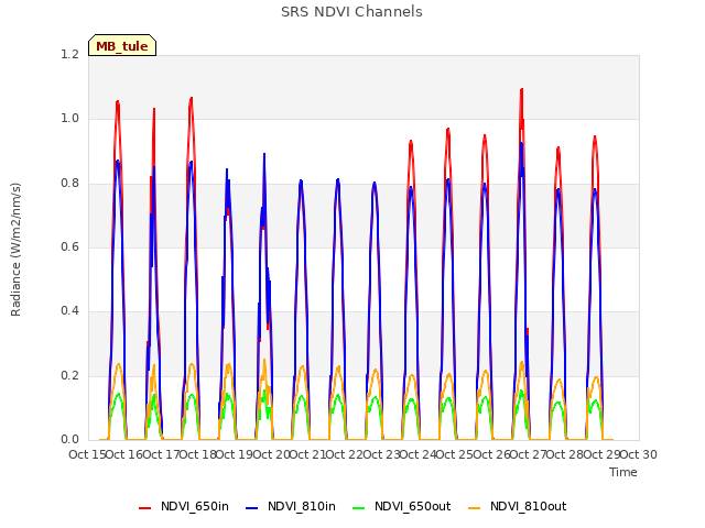 plot of SRS NDVI Channels