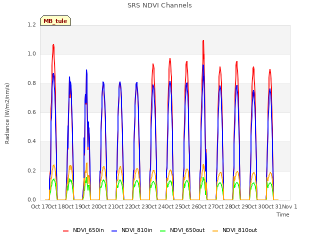 plot of SRS NDVI Channels