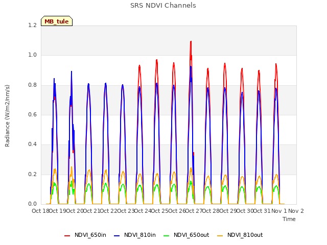 plot of SRS NDVI Channels