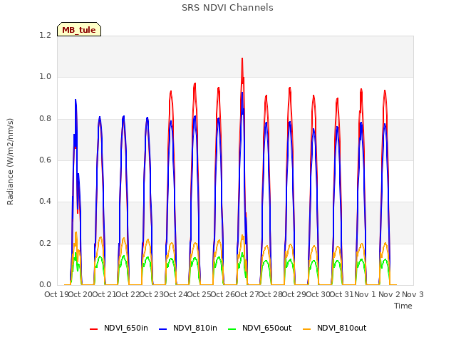 plot of SRS NDVI Channels