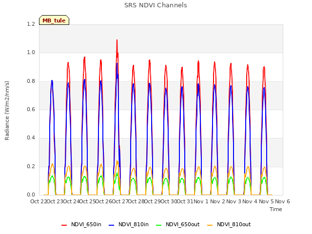 plot of SRS NDVI Channels