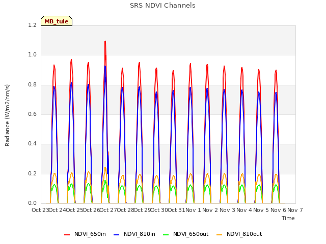 plot of SRS NDVI Channels