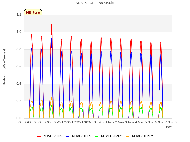 plot of SRS NDVI Channels