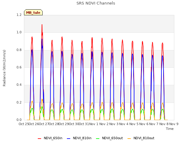 plot of SRS NDVI Channels