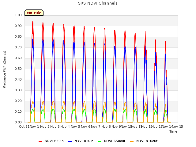 plot of SRS NDVI Channels