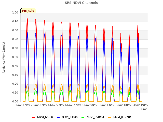 plot of SRS NDVI Channels