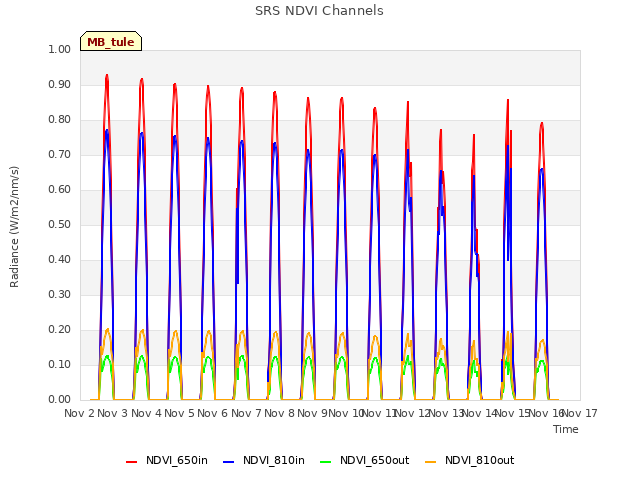 plot of SRS NDVI Channels