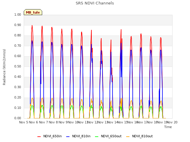 plot of SRS NDVI Channels