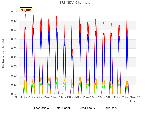 plot of SRS NDVI Channels