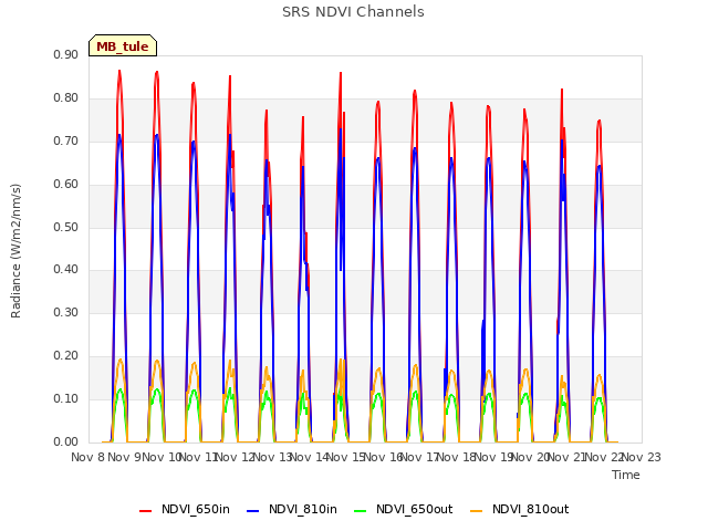 plot of SRS NDVI Channels