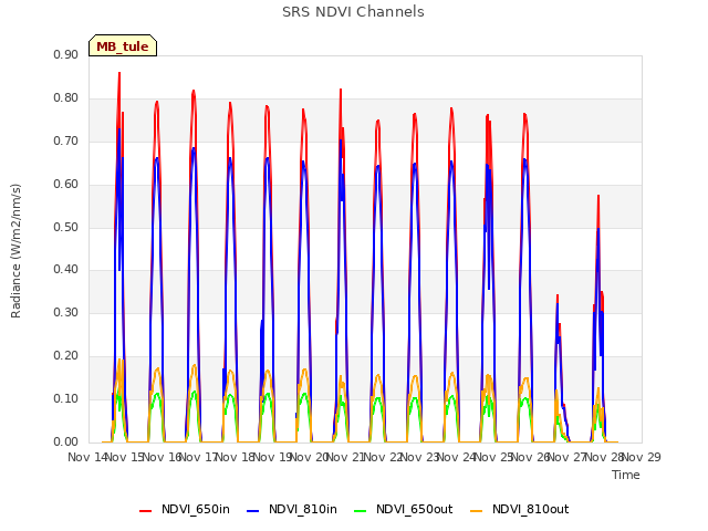 plot of SRS NDVI Channels