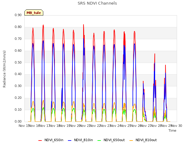 plot of SRS NDVI Channels