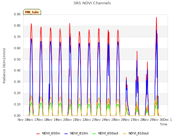 plot of SRS NDVI Channels