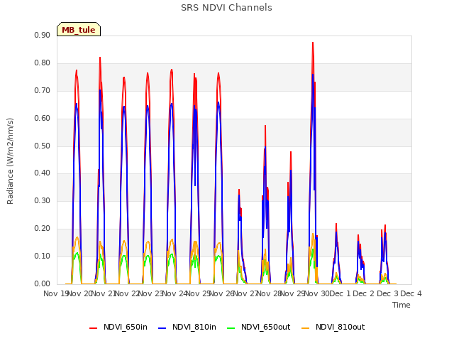 plot of SRS NDVI Channels