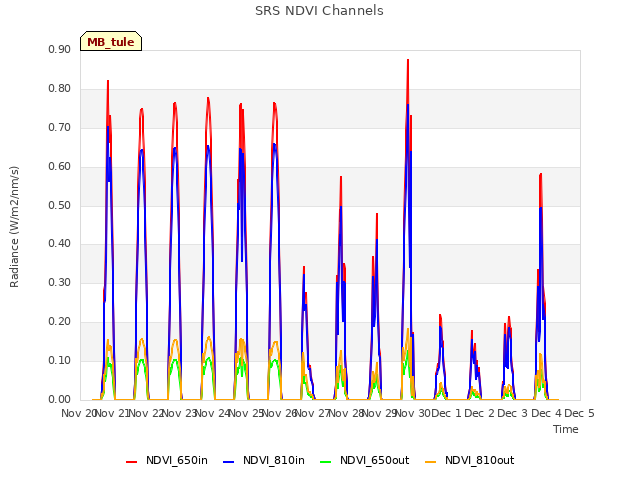 plot of SRS NDVI Channels