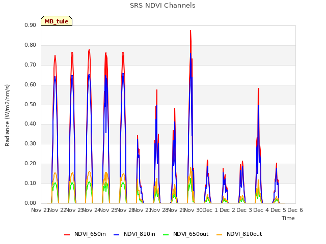 plot of SRS NDVI Channels