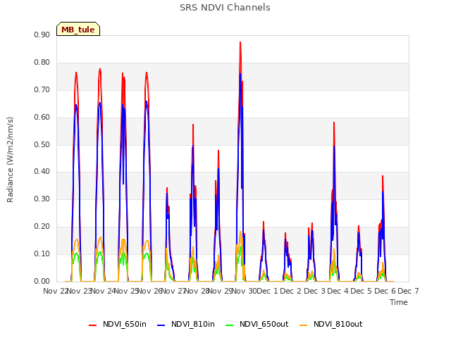 plot of SRS NDVI Channels