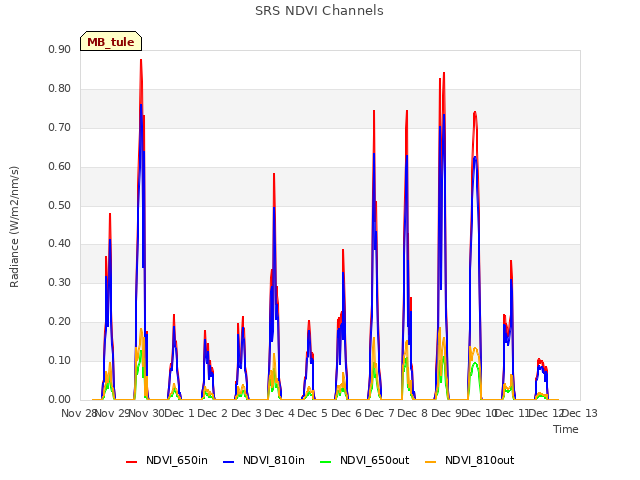 plot of SRS NDVI Channels