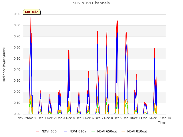 plot of SRS NDVI Channels