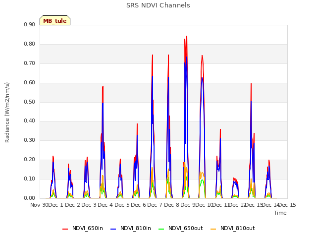 plot of SRS NDVI Channels