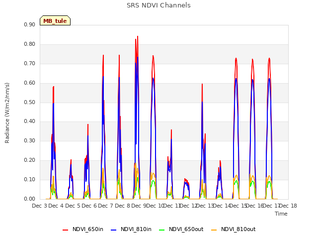 plot of SRS NDVI Channels